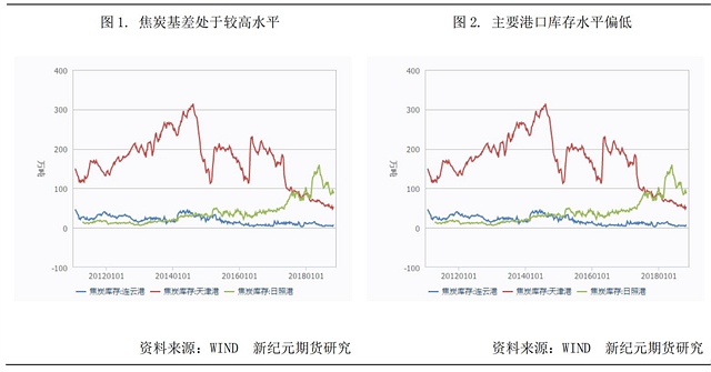 焦炭動態
